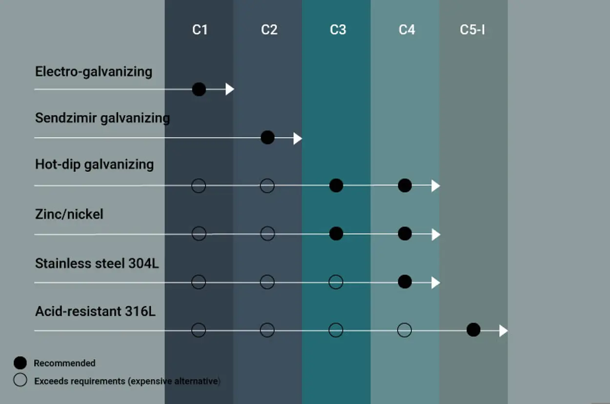 Corrosivity Classes Visualization